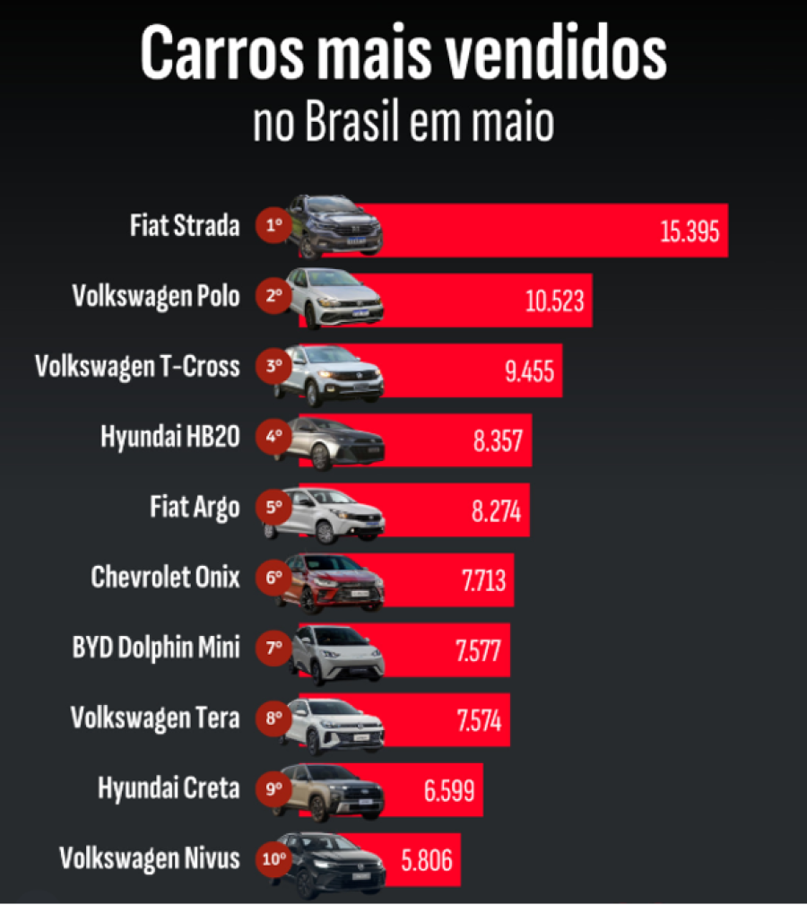 Saiba quais foram os carros mais vendidos no Brasil em Maio de 2026
