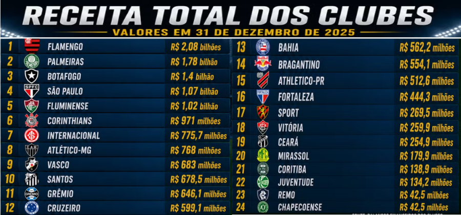 Cinco clubes faturam mais de R$ 1 bilhão em 2025; veja rankings de receitas e déficits